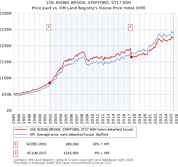 158, RISING BROOK, STAFFORD, ST17 9DH: Price paid vs HM Land Registry's House Price Index