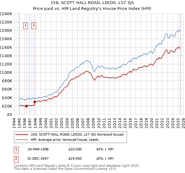 158, SCOTT HALL ROAD, LEEDS, LS7 3JS: Price paid vs HM Land Registry's House Price Index