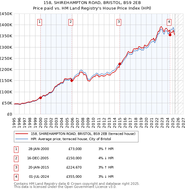 158, SHIREHAMPTON ROAD, BRISTOL, BS9 2EB: Price paid vs HM Land Registry's House Price Index