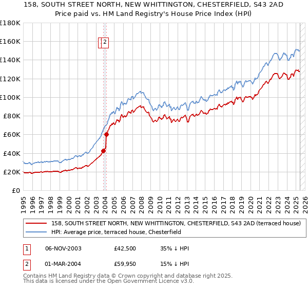 158, SOUTH STREET NORTH, NEW WHITTINGTON, CHESTERFIELD, S43 2AD: Price paid vs HM Land Registry's House Price Index