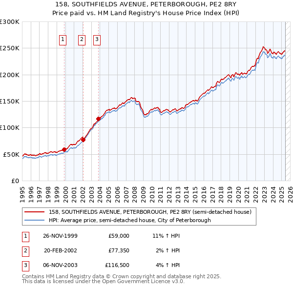 158, SOUTHFIELDS AVENUE, PETERBOROUGH, PE2 8RY: Price paid vs HM Land Registry's House Price Index