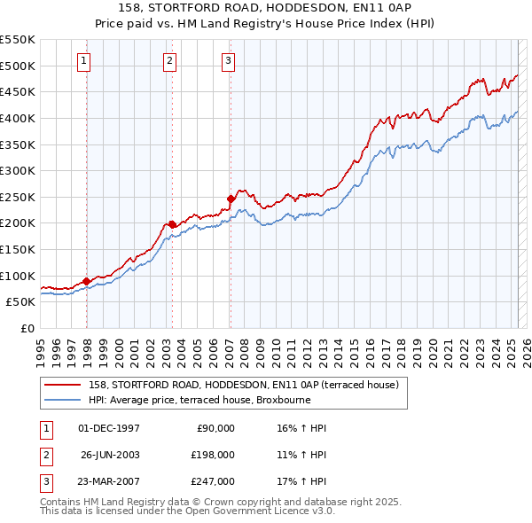 158, STORTFORD ROAD, HODDESDON, EN11 0AP: Price paid vs HM Land Registry's House Price Index