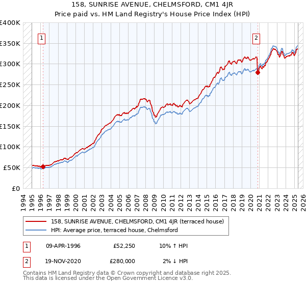 158, SUNRISE AVENUE, CHELMSFORD, CM1 4JR: Price paid vs HM Land Registry's House Price Index