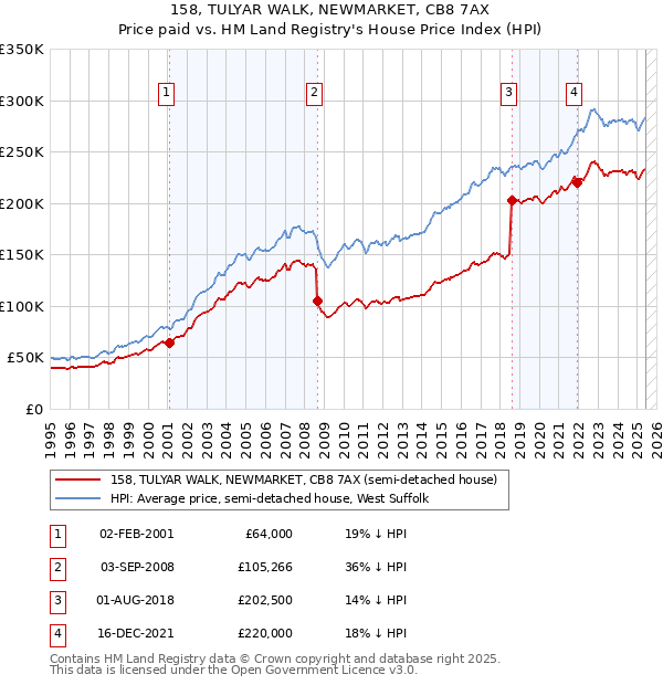 158, TULYAR WALK, NEWMARKET, CB8 7AX: Price paid vs HM Land Registry's House Price Index