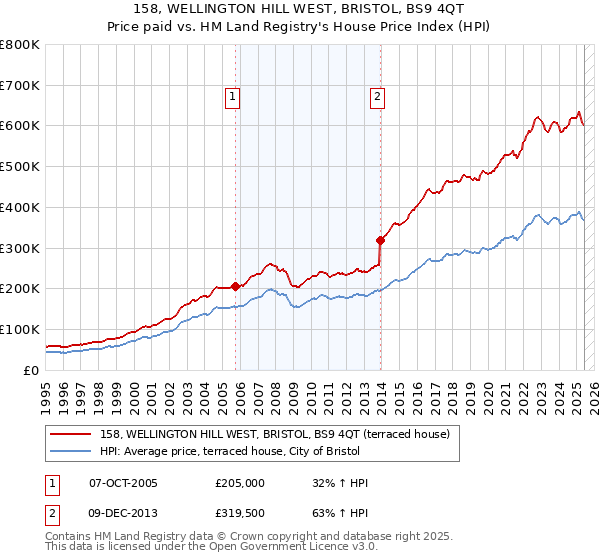 158, WELLINGTON HILL WEST, BRISTOL, BS9 4QT: Price paid vs HM Land Registry's House Price Index