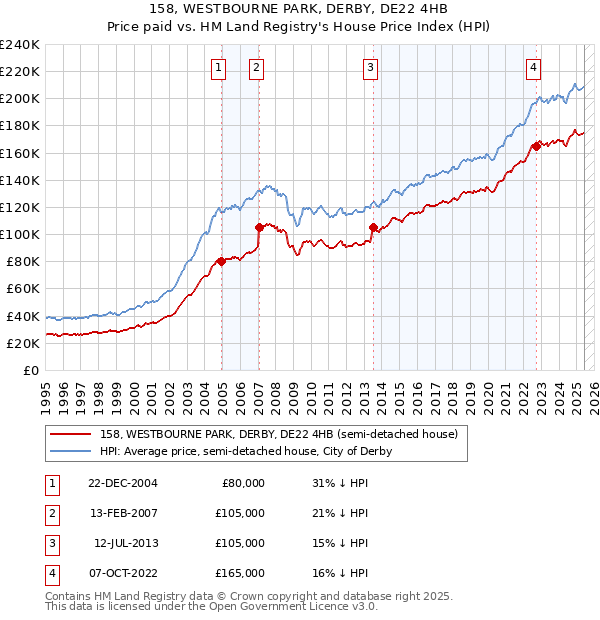 158, WESTBOURNE PARK, DERBY, DE22 4HB: Price paid vs HM Land Registry's House Price Index