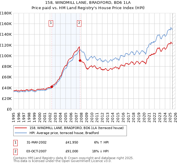 158, WINDMILL LANE, BRADFORD, BD6 1LA: Price paid vs HM Land Registry's House Price Index