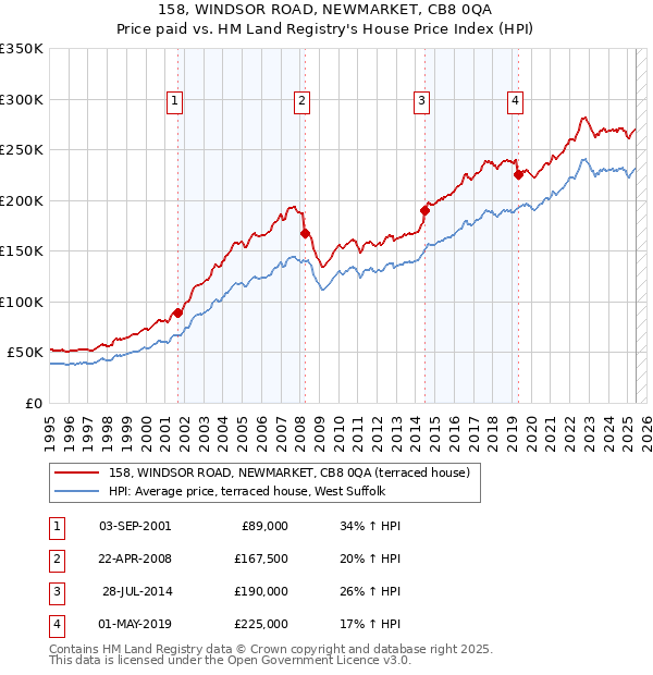 158, WINDSOR ROAD, NEWMARKET, CB8 0QA: Price paid vs HM Land Registry's House Price Index