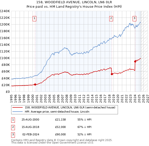 158, WOODFIELD AVENUE, LINCOLN, LN6 0LR: Price paid vs HM Land Registry's House Price Index