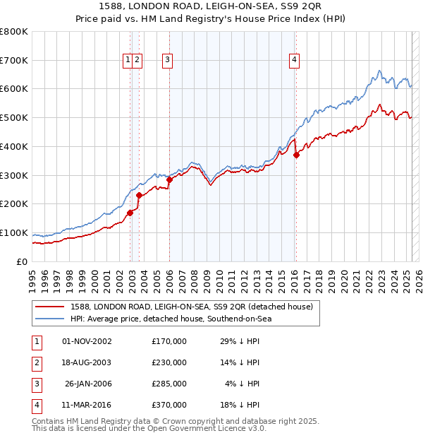 1588, LONDON ROAD, LEIGH-ON-SEA, SS9 2QR: Price paid vs HM Land Registry's House Price Index