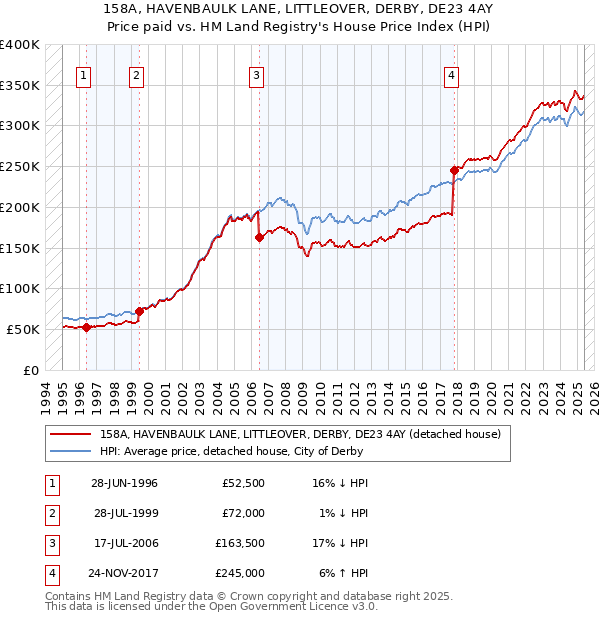 158A, HAVENBAULK LANE, LITTLEOVER, DERBY, DE23 4AY: Price paid vs HM Land Registry's House Price Index