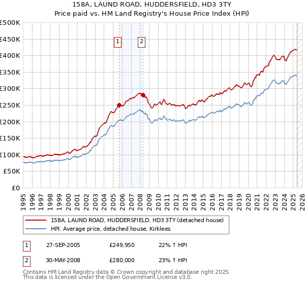 158A, LAUND ROAD, HUDDERSFIELD, HD3 3TY: Price paid vs HM Land Registry's House Price Index
