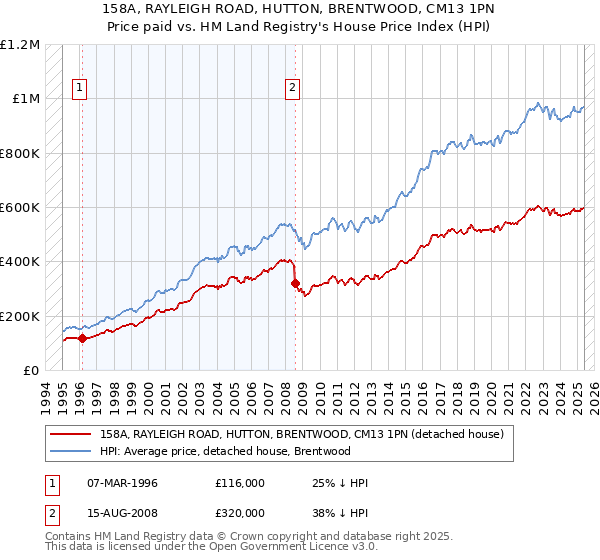 158A, RAYLEIGH ROAD, HUTTON, BRENTWOOD, CM13 1PN: Price paid vs HM Land Registry's House Price Index