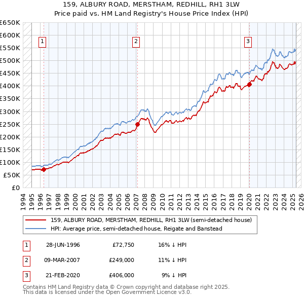 159, ALBURY ROAD, MERSTHAM, REDHILL, RH1 3LW: Price paid vs HM Land Registry's House Price Index