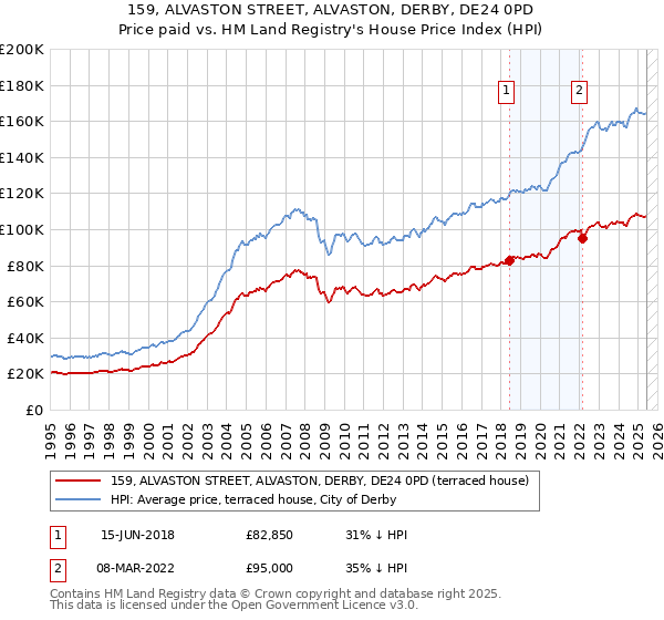 159, ALVASTON STREET, ALVASTON, DERBY, DE24 0PD: Price paid vs HM Land Registry's House Price Index