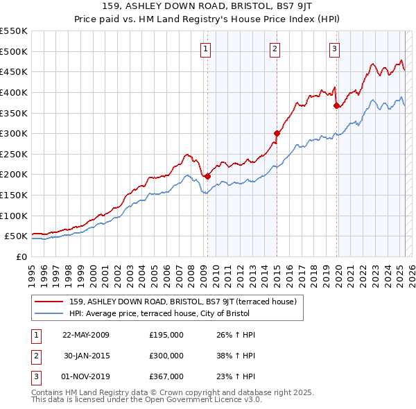 159, ASHLEY DOWN ROAD, BRISTOL, BS7 9JT: Price paid vs HM Land Registry's House Price Index