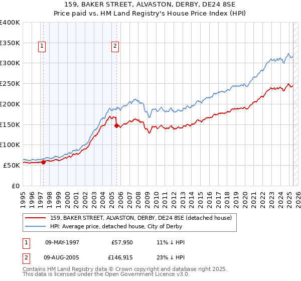159, BAKER STREET, ALVASTON, DERBY, DE24 8SE: Price paid vs HM Land Registry's House Price Index