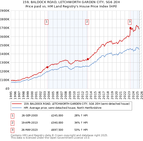 159, BALDOCK ROAD, LETCHWORTH GARDEN CITY, SG6 2EH: Price paid vs HM Land Registry's House Price Index