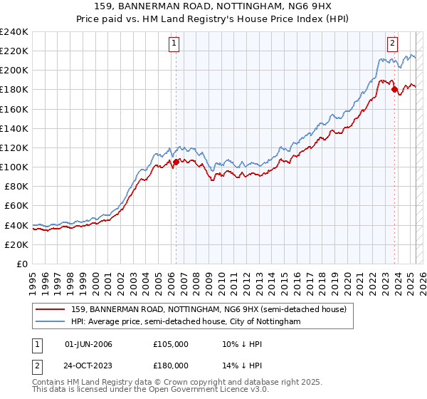 159, BANNERMAN ROAD, NOTTINGHAM, NG6 9HX: Price paid vs HM Land Registry's House Price Index