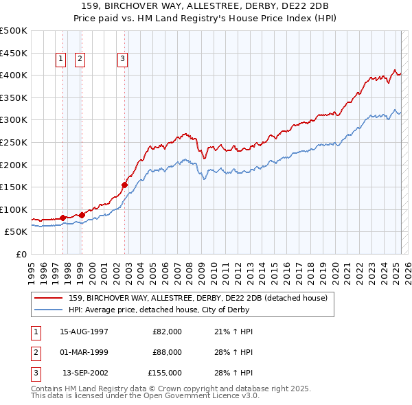 159, BIRCHOVER WAY, ALLESTREE, DERBY, DE22 2DB: Price paid vs HM Land Registry's House Price Index