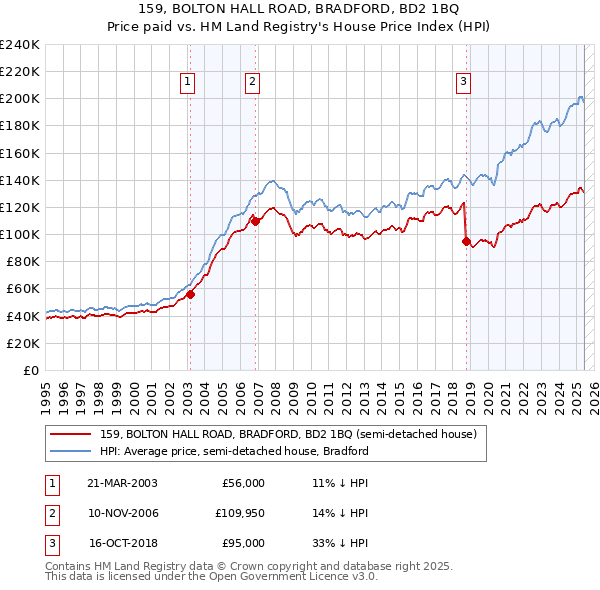159, BOLTON HALL ROAD, BRADFORD, BD2 1BQ: Price paid vs HM Land Registry's House Price Index