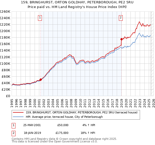 159, BRINGHURST, ORTON GOLDHAY, PETERBOROUGH, PE2 5RU: Price paid vs HM Land Registry's House Price Index