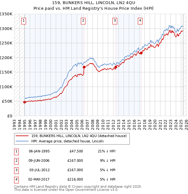 159, BUNKERS HILL, LINCOLN, LN2 4QU: Price paid vs HM Land Registry's House Price Index