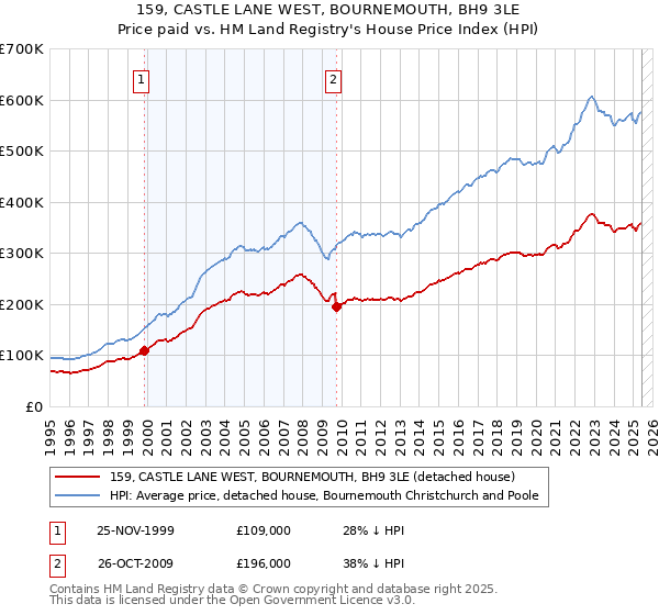 159, CASTLE LANE WEST, BOURNEMOUTH, BH9 3LE: Price paid vs HM Land Registry's House Price Index