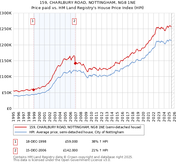 159, CHARLBURY ROAD, NOTTINGHAM, NG8 1NE: Price paid vs HM Land Registry's House Price Index