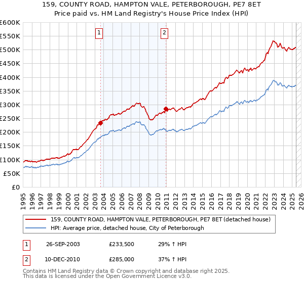 159, COUNTY ROAD, HAMPTON VALE, PETERBOROUGH, PE7 8ET: Price paid vs HM Land Registry's House Price Index
