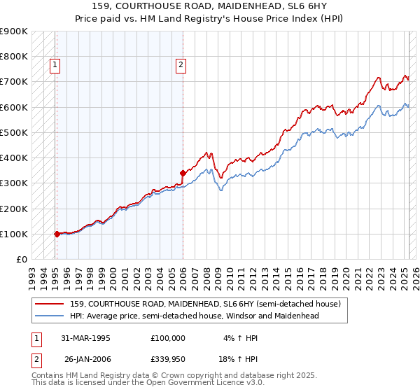 159, COURTHOUSE ROAD, MAIDENHEAD, SL6 6HY: Price paid vs HM Land Registry's House Price Index