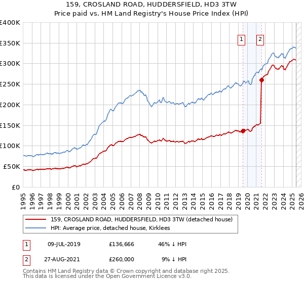 159, CROSLAND ROAD, HUDDERSFIELD, HD3 3TW: Price paid vs HM Land Registry's House Price Index