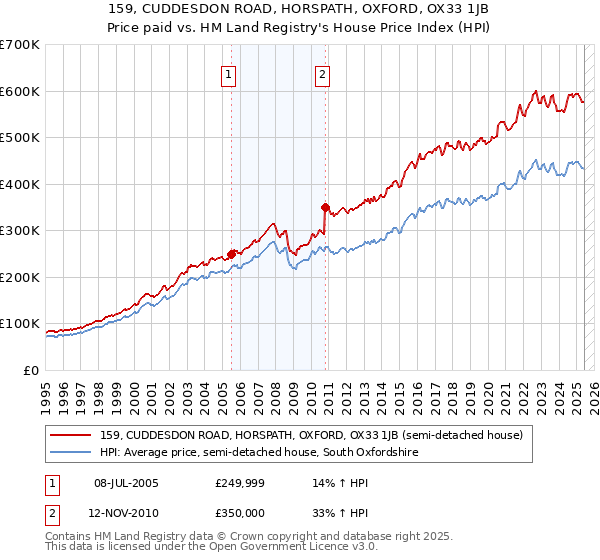 159, CUDDESDON ROAD, HORSPATH, OXFORD, OX33 1JB: Price paid vs HM Land Registry's House Price Index