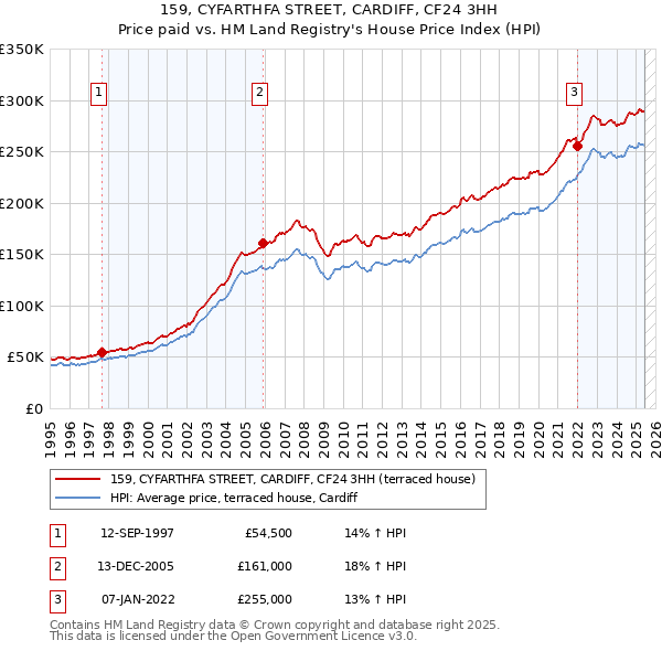 159, CYFARTHFA STREET, CARDIFF, CF24 3HH: Price paid vs HM Land Registry's House Price Index