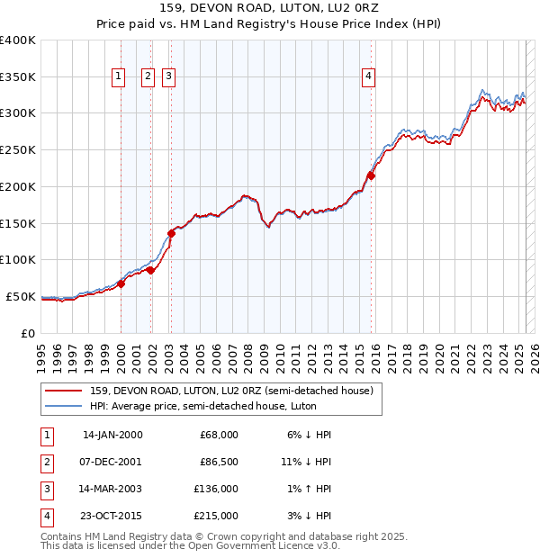 159, DEVON ROAD, LUTON, LU2 0RZ: Price paid vs HM Land Registry's House Price Index