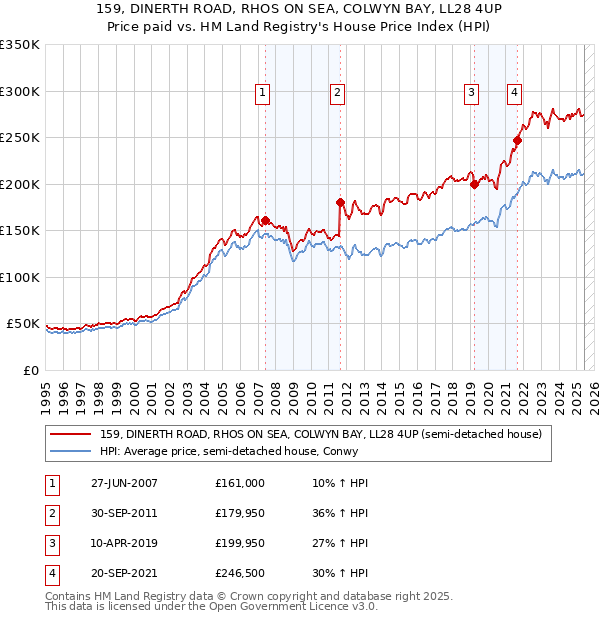 159, DINERTH ROAD, RHOS ON SEA, COLWYN BAY, LL28 4UP: Price paid vs HM Land Registry's House Price Index