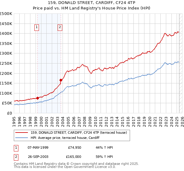 159, DONALD STREET, CARDIFF, CF24 4TP: Price paid vs HM Land Registry's House Price Index