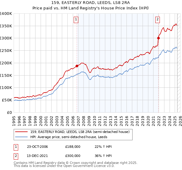 159, EASTERLY ROAD, LEEDS, LS8 2RA: Price paid vs HM Land Registry's House Price Index