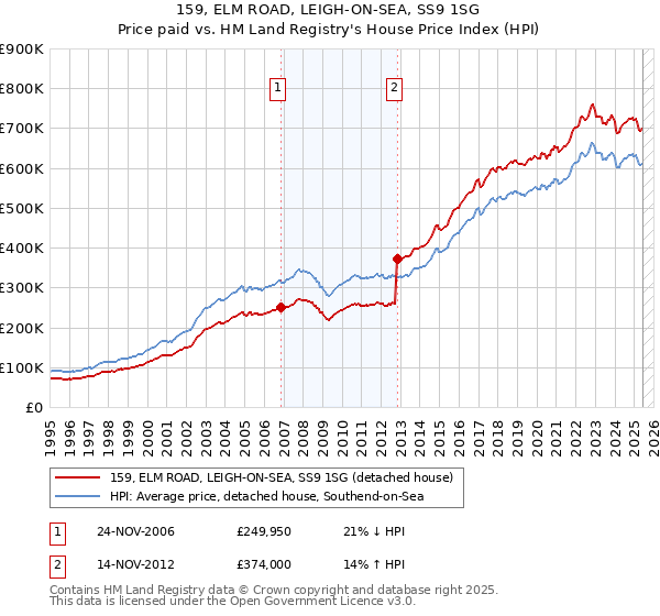 159, ELM ROAD, LEIGH-ON-SEA, SS9 1SG: Price paid vs HM Land Registry's House Price Index