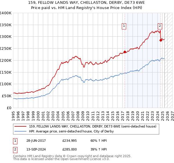 159, FELLOW LANDS WAY, CHELLASTON, DERBY, DE73 6WE: Price paid vs HM Land Registry's House Price Index