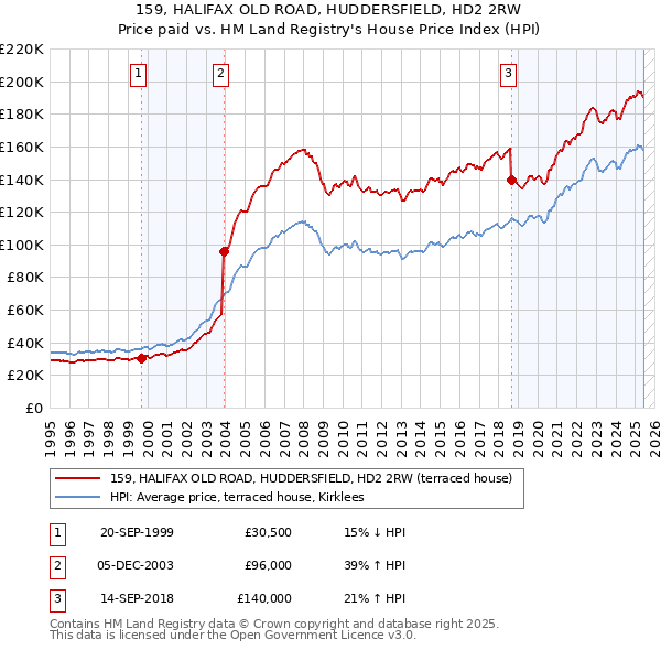 159, HALIFAX OLD ROAD, HUDDERSFIELD, HD2 2RW: Price paid vs HM Land Registry's House Price Index