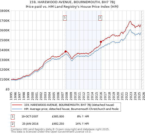 159, HAREWOOD AVENUE, BOURNEMOUTH, BH7 7BJ: Price paid vs HM Land Registry's House Price Index