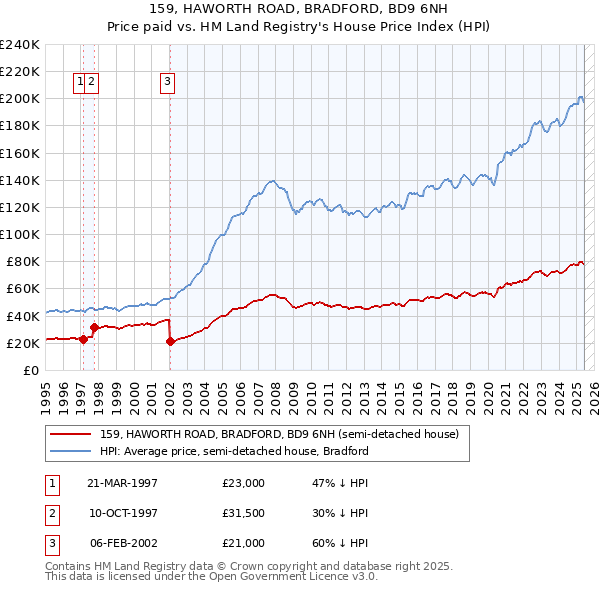 159, HAWORTH ROAD, BRADFORD, BD9 6NH: Price paid vs HM Land Registry's House Price Index