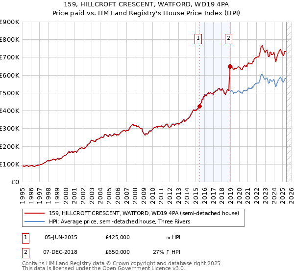 159, HILLCROFT CRESCENT, WATFORD, WD19 4PA: Price paid vs HM Land Registry's House Price Index