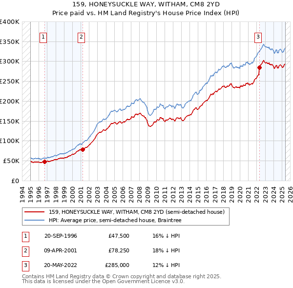 159, HONEYSUCKLE WAY, WITHAM, CM8 2YD: Price paid vs HM Land Registry's House Price Index