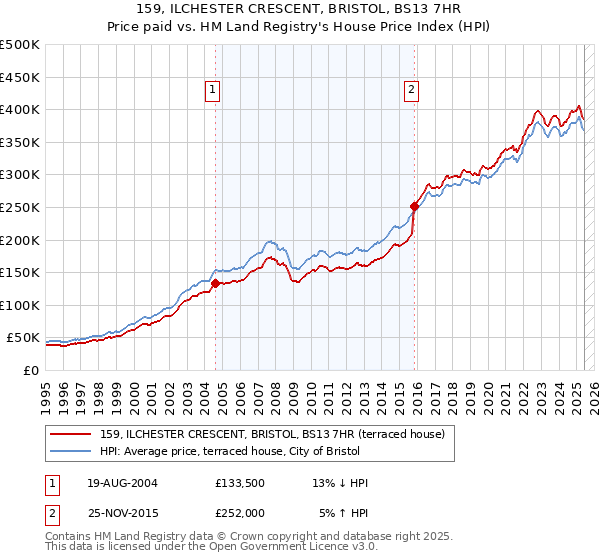 159, ILCHESTER CRESCENT, BRISTOL, BS13 7HR: Price paid vs HM Land Registry's House Price Index