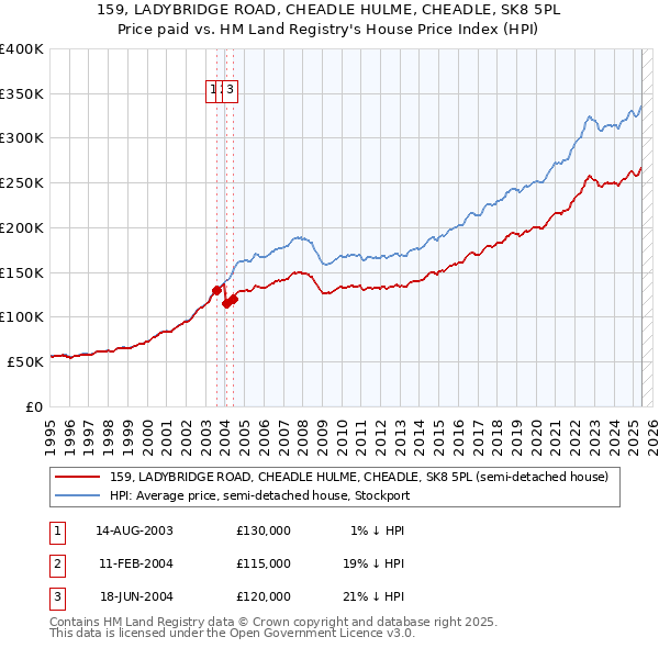 159, LADYBRIDGE ROAD, CHEADLE HULME, CHEADLE, SK8 5PL: Price paid vs HM Land Registry's House Price Index