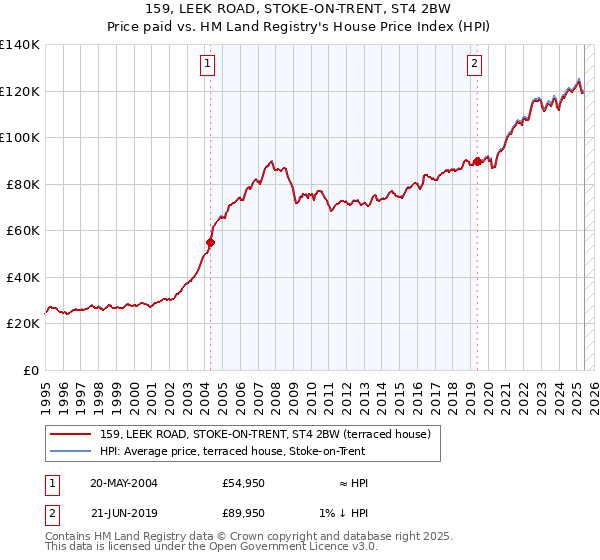 159, LEEK ROAD, STOKE-ON-TRENT, ST4 2BW: Price paid vs HM Land Registry's House Price Index