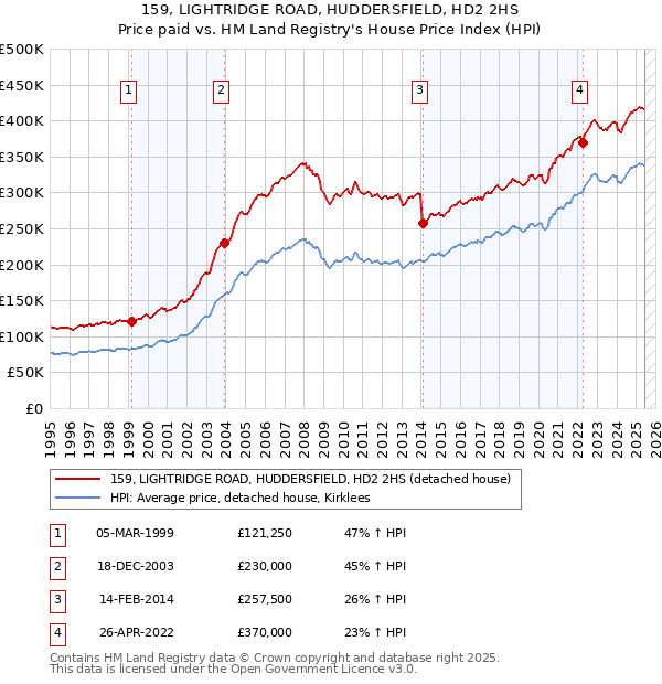 159, LIGHTRIDGE ROAD, HUDDERSFIELD, HD2 2HS: Price paid vs HM Land Registry's House Price Index