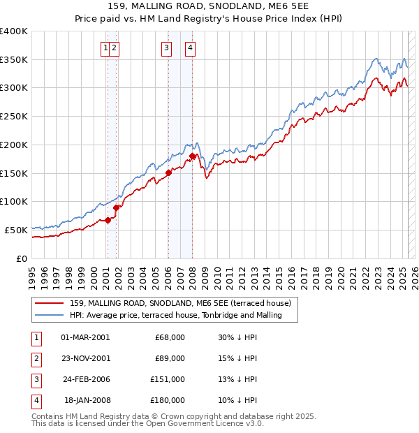 159, MALLING ROAD, SNODLAND, ME6 5EE: Price paid vs HM Land Registry's House Price Index